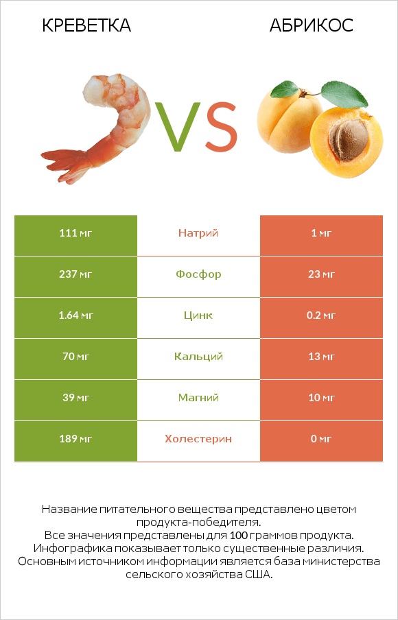 Креветка vs Абрикос infographic