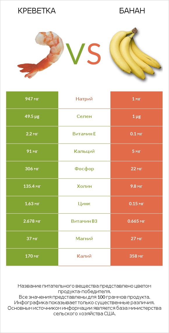 Креветка vs Банан infographic