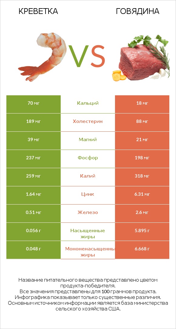 Креветка vs Говядина infographic