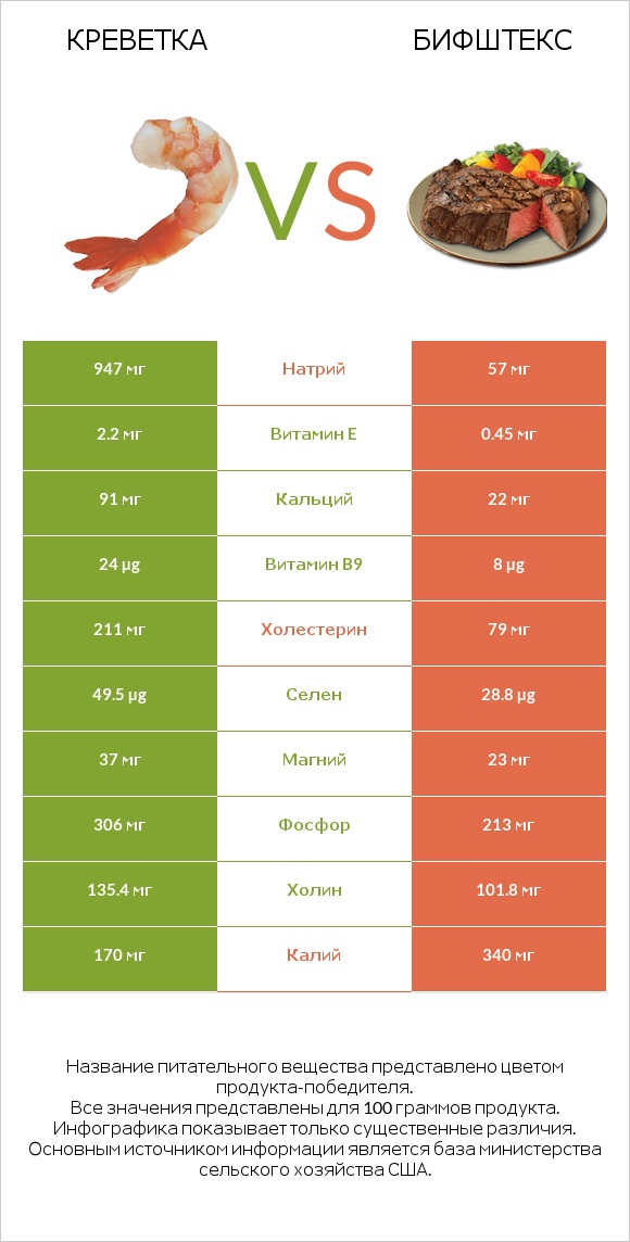 Креветка vs Бифштекс infographic