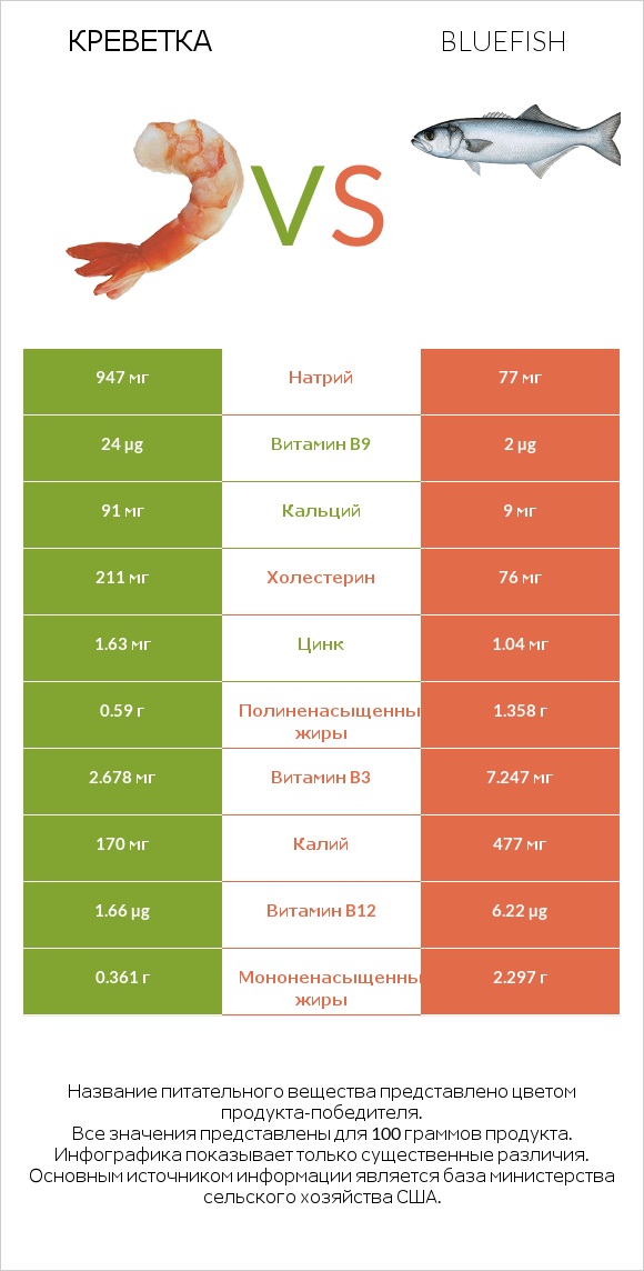 Креветка vs Bluefish infographic