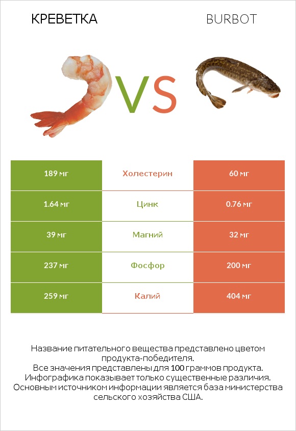 Креветка vs Burbot infographic