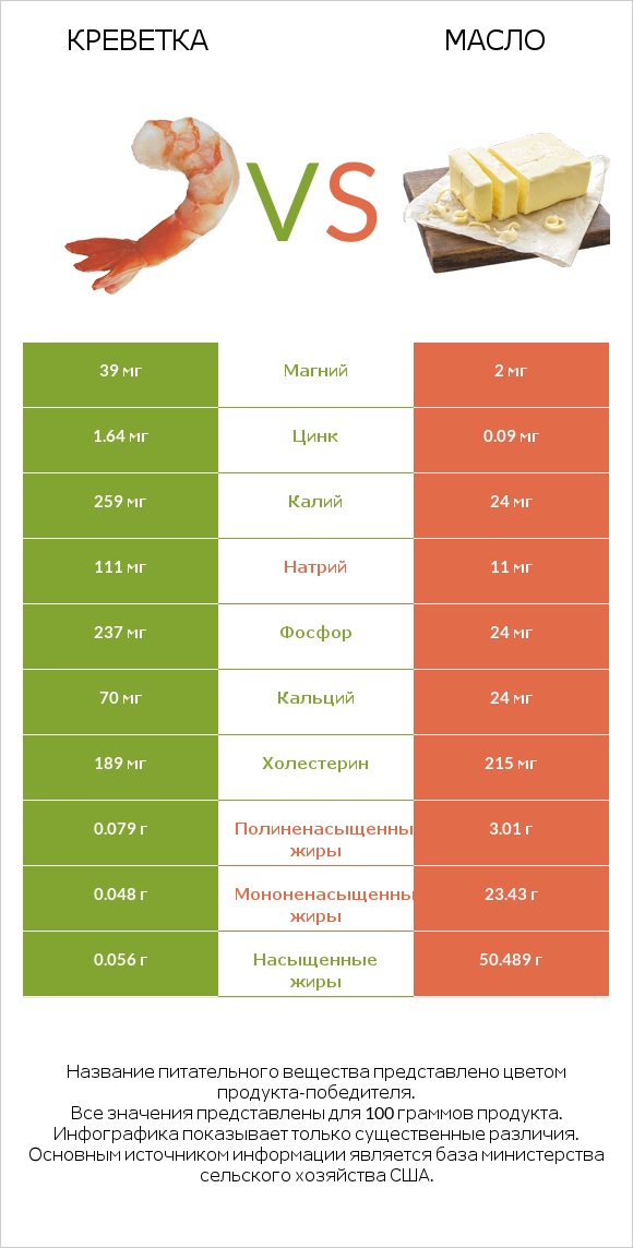 Креветка vs Масло infographic