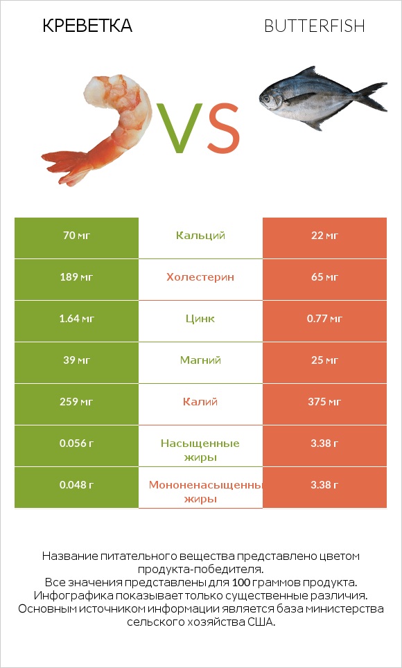 Креветка vs Butterfish infographic
