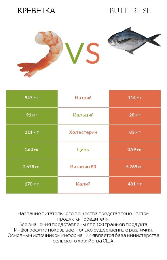 Креветка vs Butterfish infographic