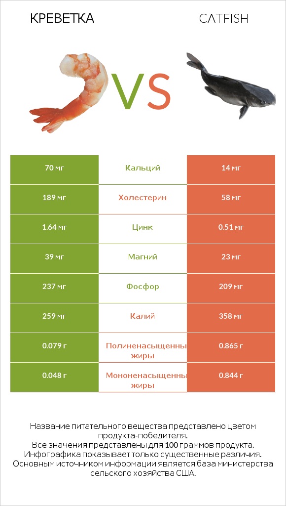Креветка vs Catfish infographic