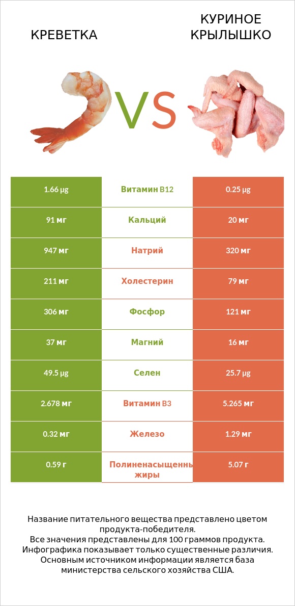 Креветка vs Куриное крылышко infographic