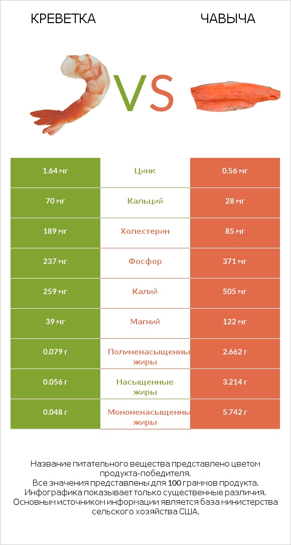 Креветка vs Чавыча infographic