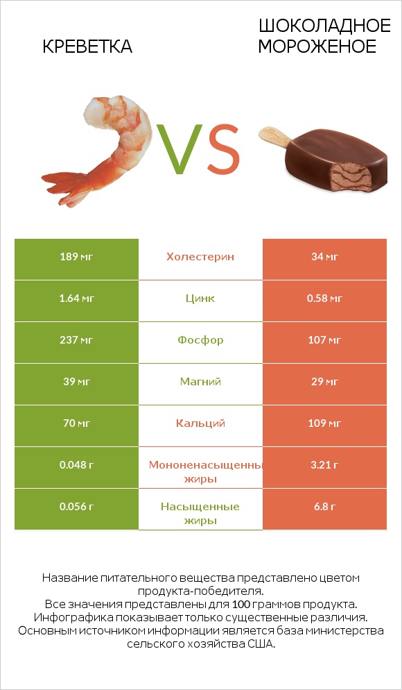 Креветка vs Шоколадное мороженое infographic