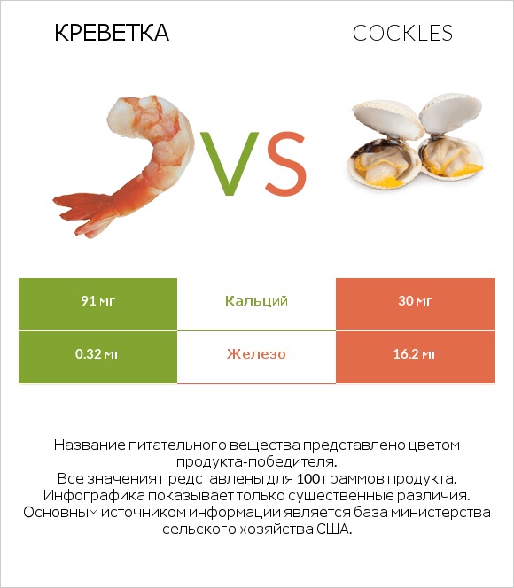 Креветка vs Cockles infographic