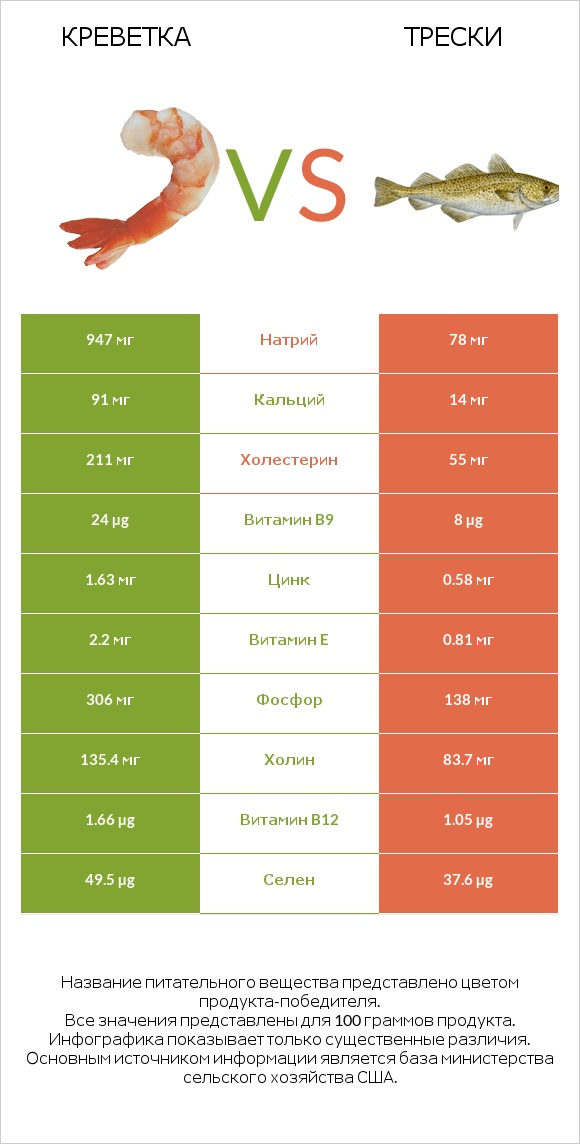 Креветка vs Трески infographic