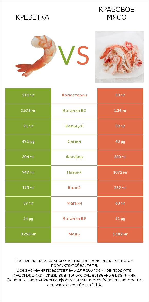 Креветка vs Крабовое мясо infographic