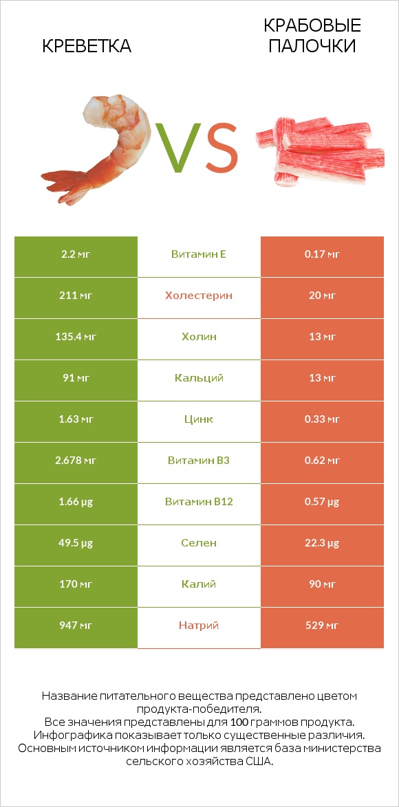 Креветка vs Крабовые палочки infographic