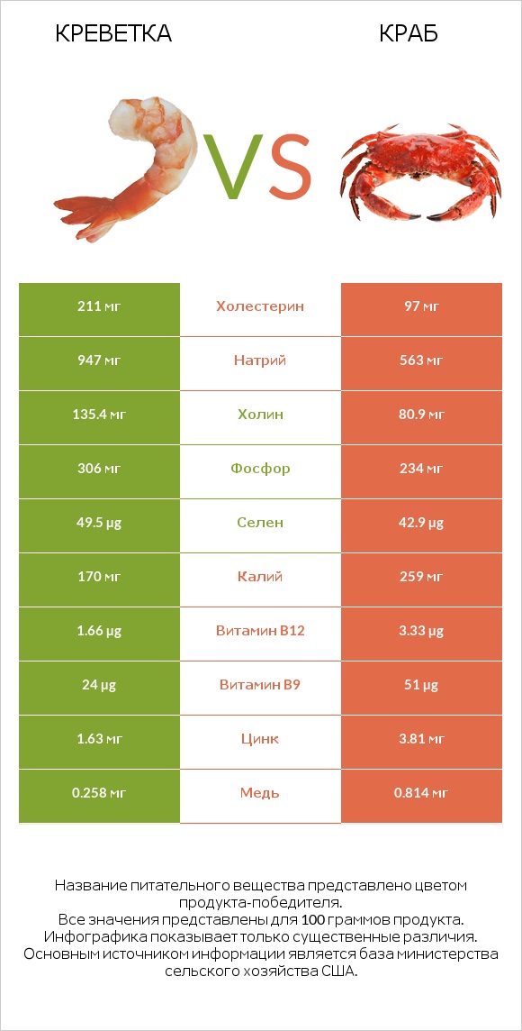 Креветка vs Краб infographic