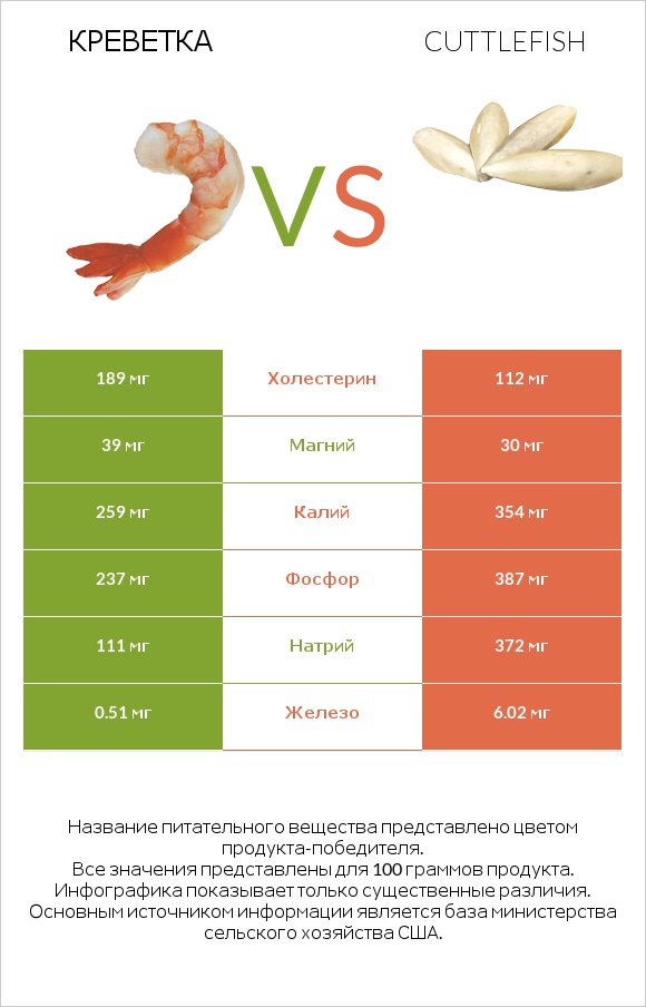 Креветка vs Cuttlefish infographic