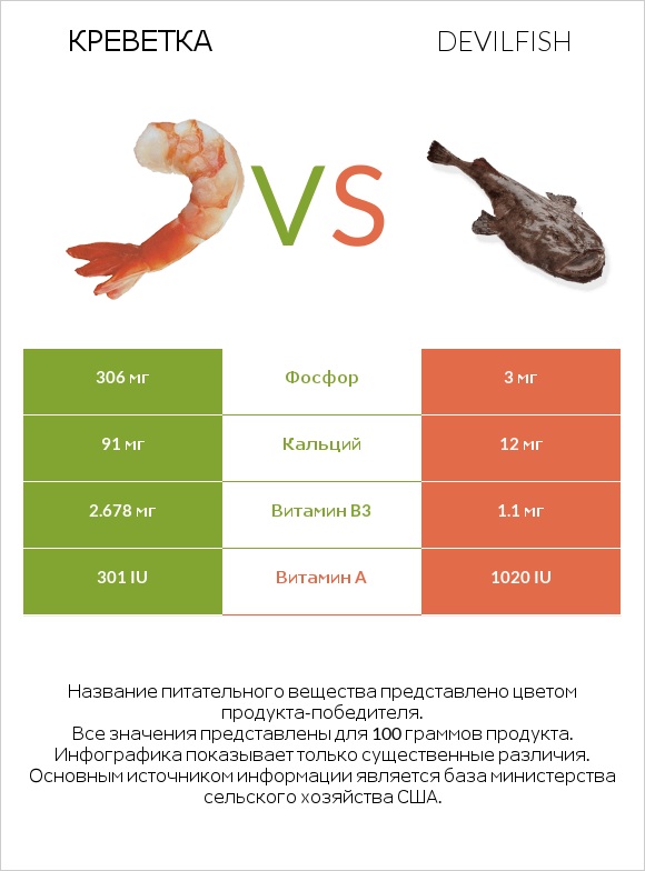 Креветка vs Devilfish infographic