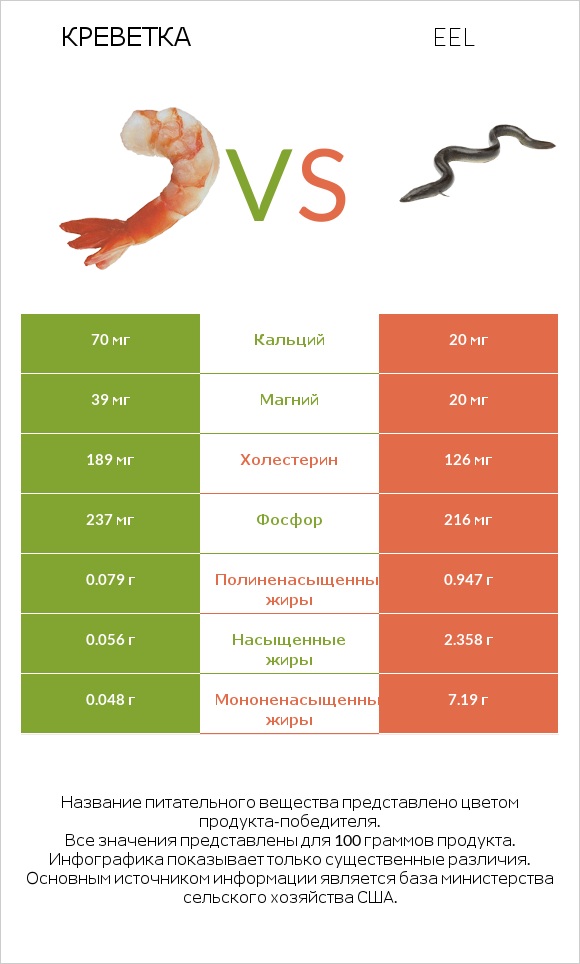 Креветка vs Eel infographic