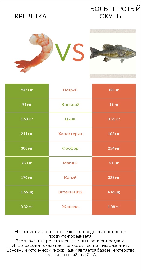 Креветка vs Большеротый окунь infographic