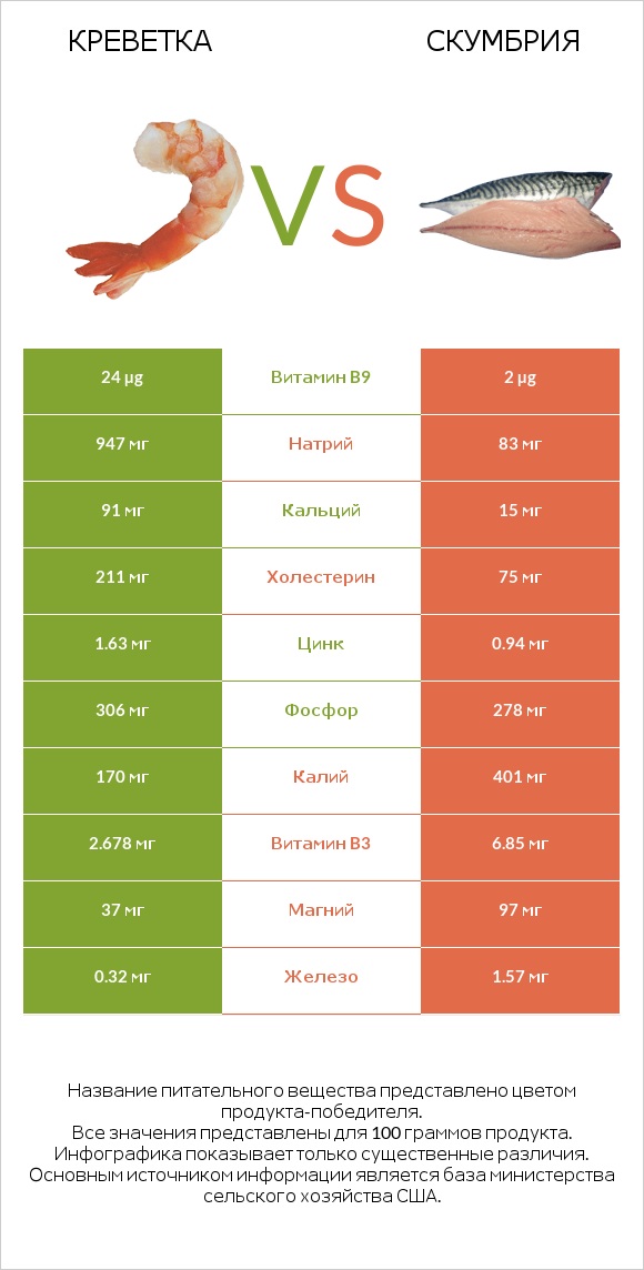 Креветка vs Скумбрия infographic