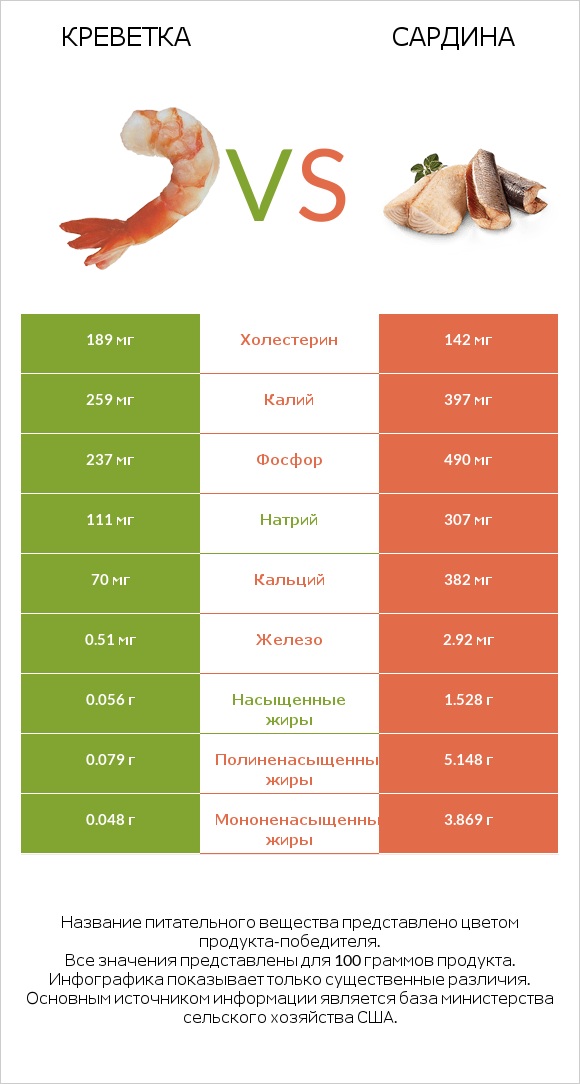 Креветка vs Сардина infographic