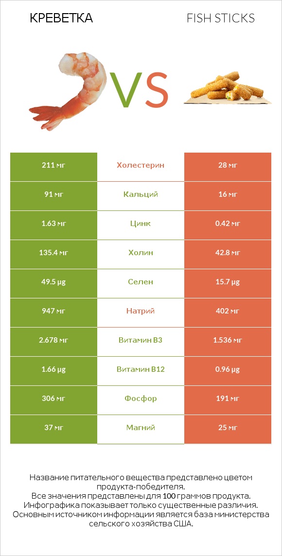 Креветка vs Fish sticks infographic