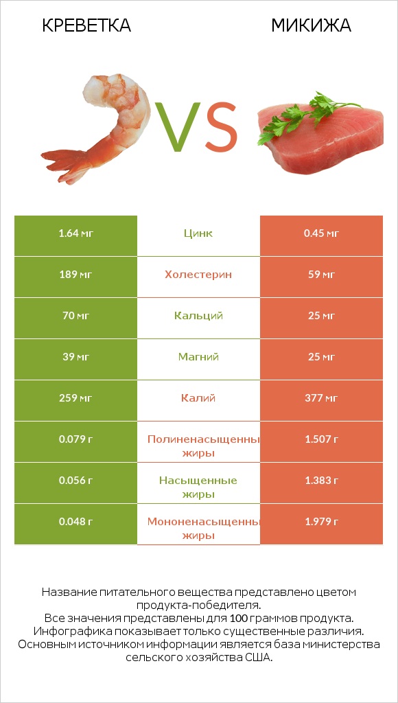 Креветка vs Микижа infographic