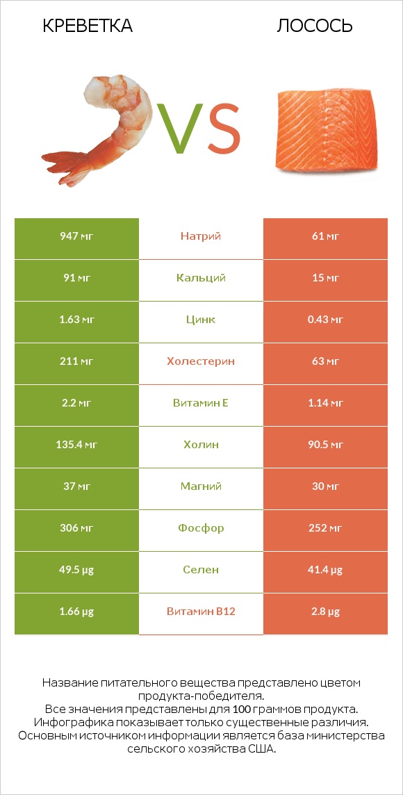 Креветка vs Лосось infographic