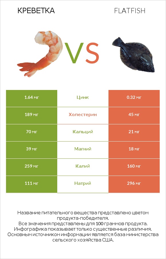 Креветка vs Flatfish infographic
