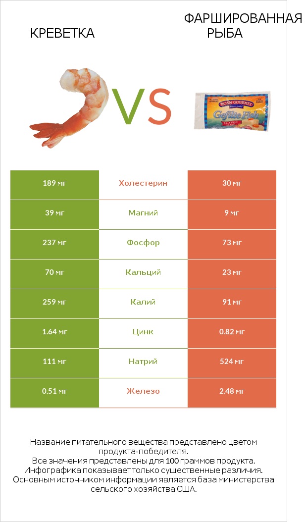 Креветка vs Фаршированная рыба infographic