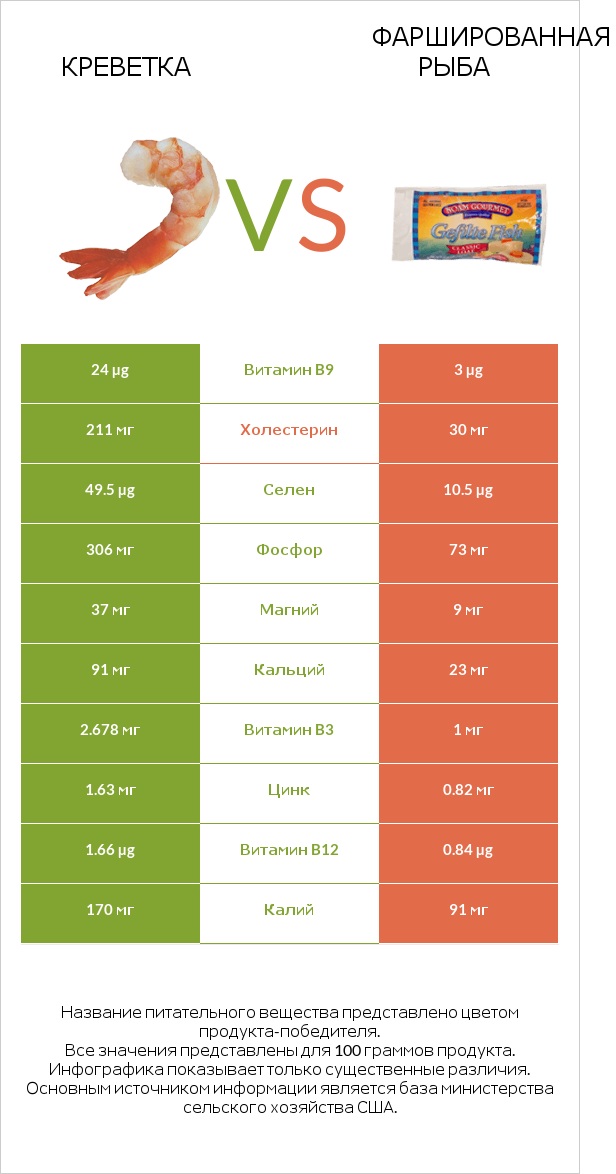 Креветка vs Фаршированная рыба infographic