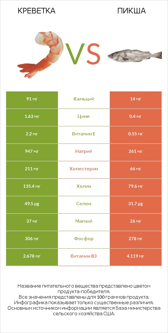 Креветка vs Пикша infographic