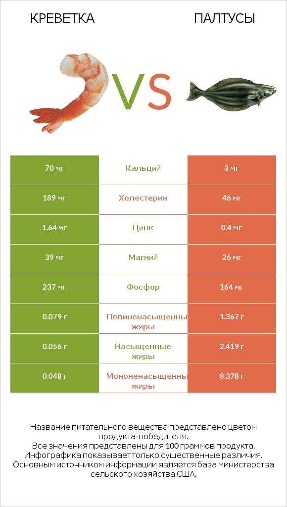 Креветка vs Палтусы infographic