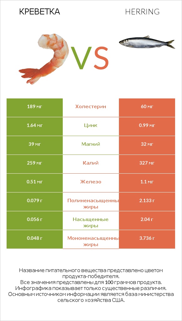 Креветка vs Herring infographic