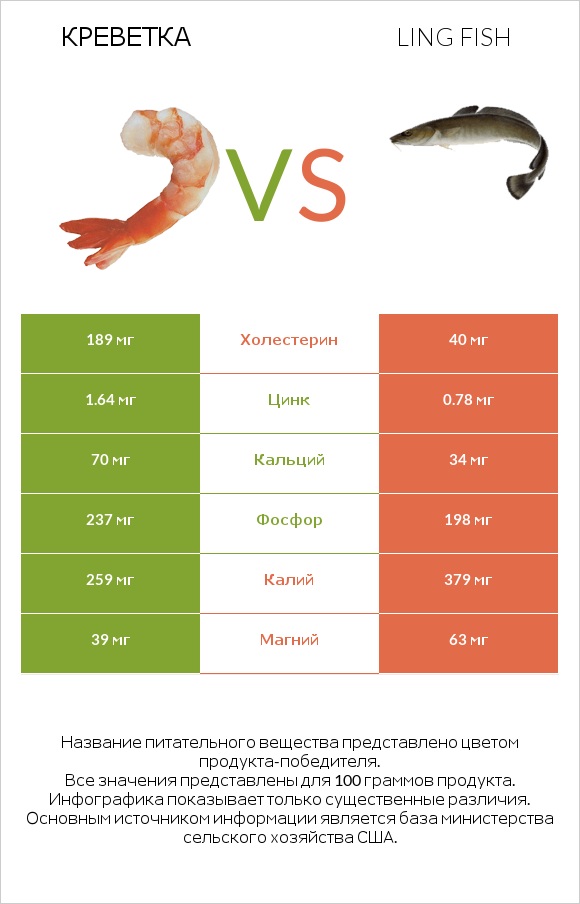 Креветка vs Ling fish infographic