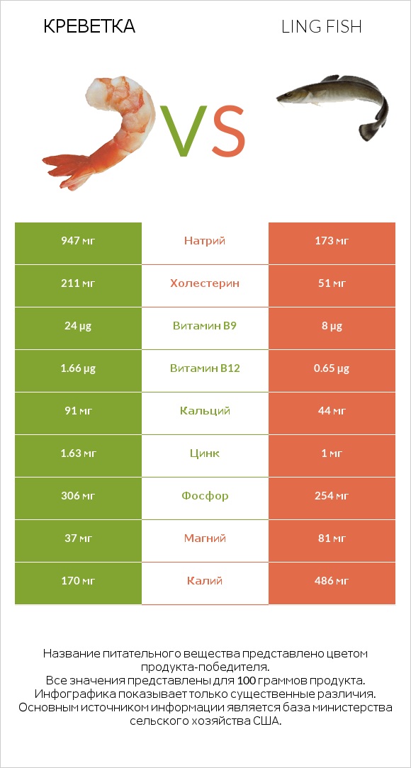 Креветка vs Ling fish infographic