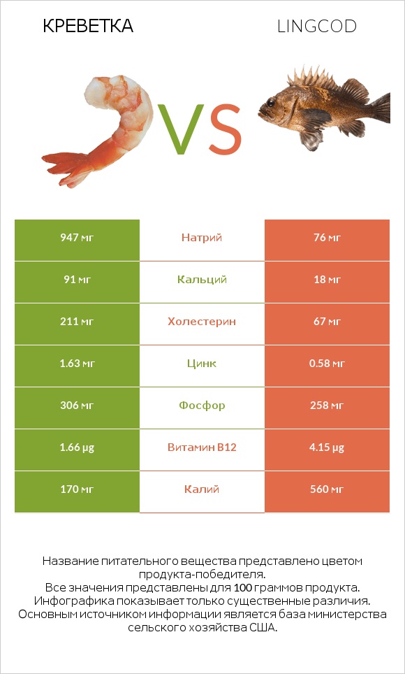 Креветка vs Lingcod infographic