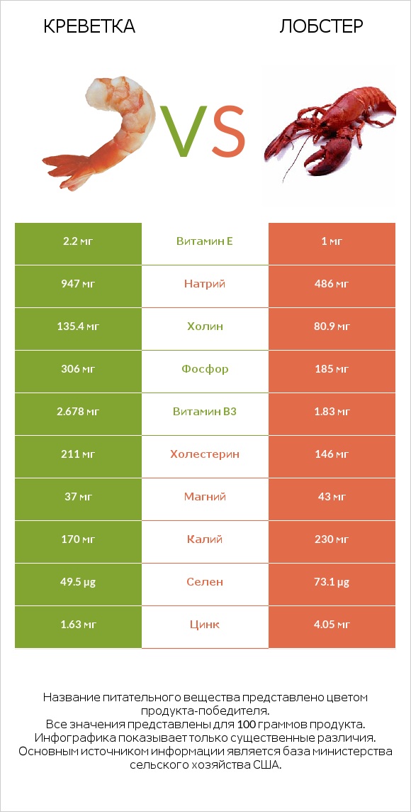 Креветка vs Лобстер infographic