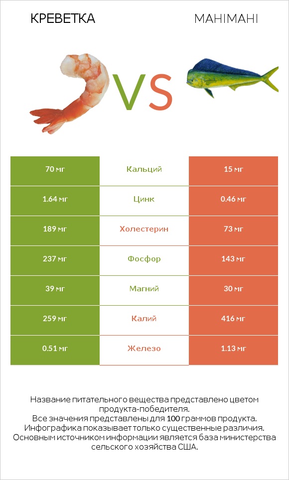 Креветка vs Mahimahi infographic