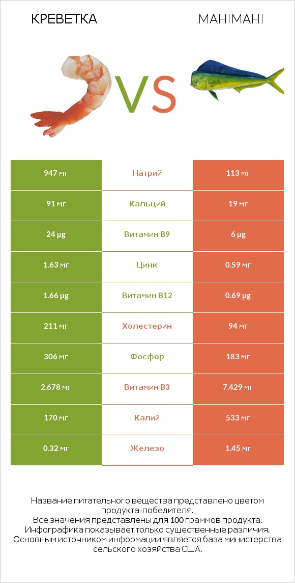 Креветка vs Mahimahi infographic