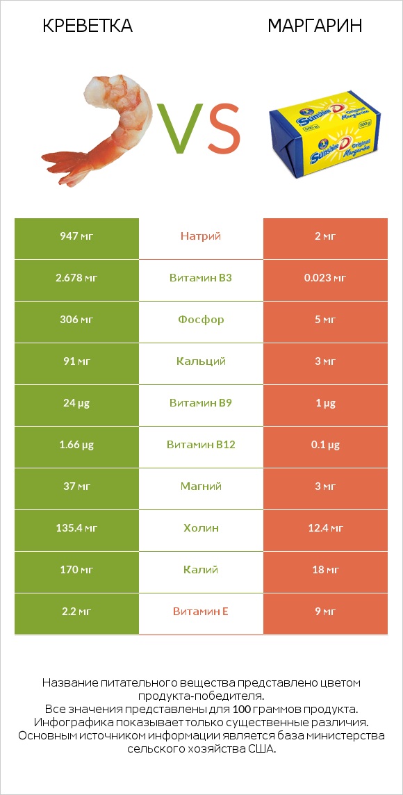 Креветка vs Маргарин infographic