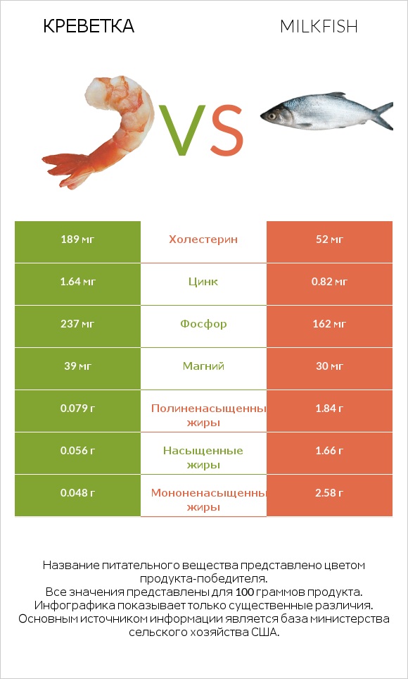 Креветка vs Milkfish infographic