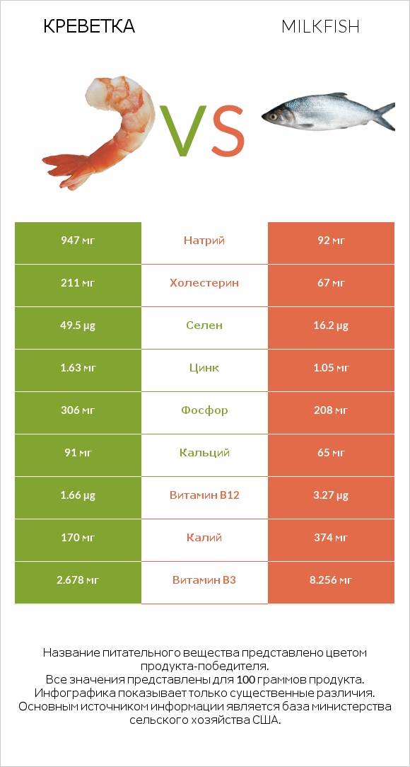 Креветка vs Milkfish infographic