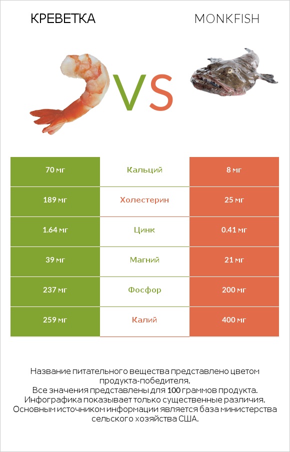 Креветка vs Monkfish infographic