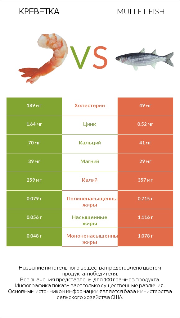 Креветка vs Mullet fish infographic