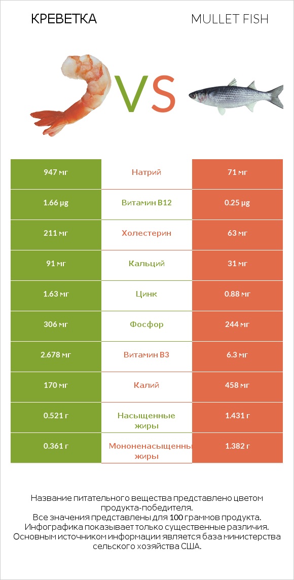 Креветка vs Mullet fish infographic