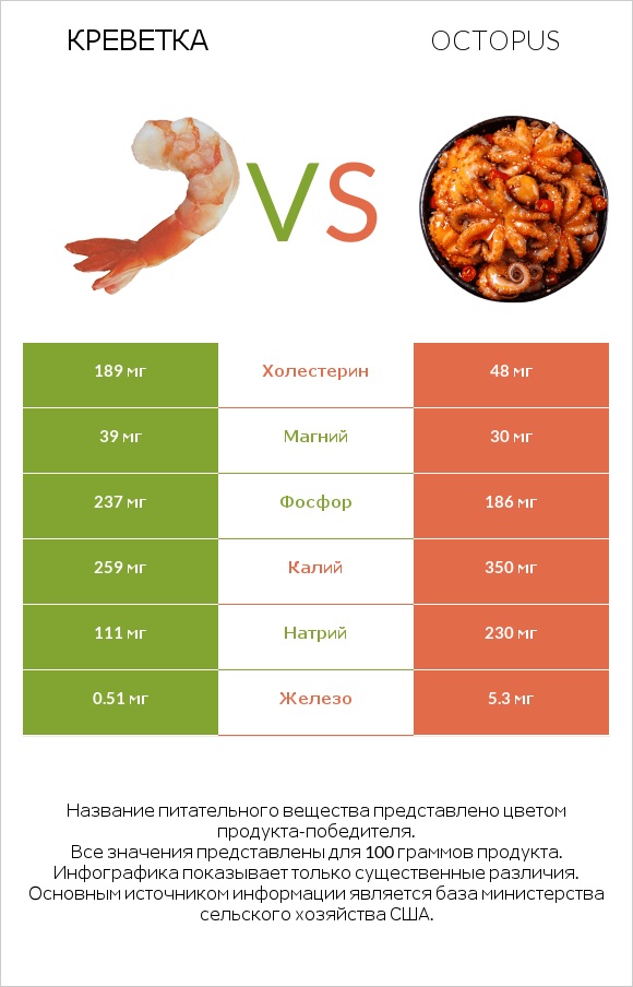 Креветка vs Octopus infographic