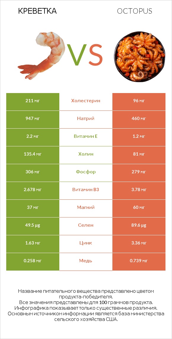 Креветка vs Octopus infographic