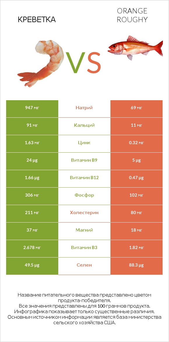 Креветка vs Orange roughy infographic