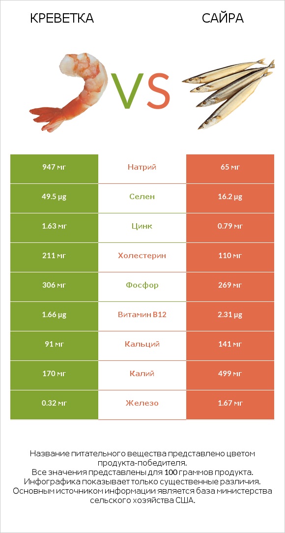 Креветка vs Сайра infographic