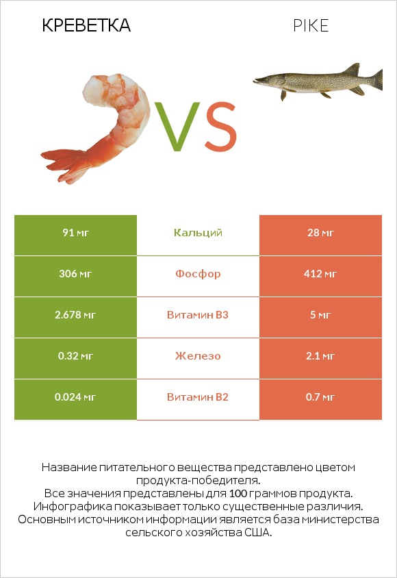 Креветка vs Pike infographic